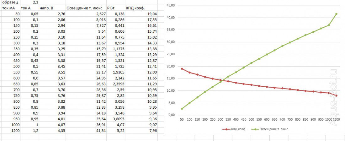 Сравнение 3Вт и 1Вт светодиодов из Китая люксметром.
